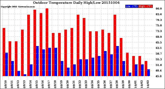 Milwaukee Weather Outdoor Temperature<br>Daily High/Low