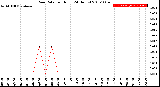 Milwaukee Weather Rain Rate<br>per Hour<br>(24 Hours)