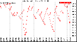 Milwaukee Weather Solar Radiation<br>Daily