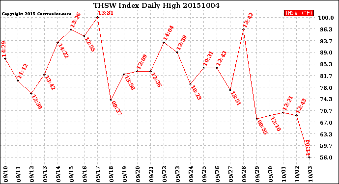 Milwaukee Weather THSW Index<br>Daily High