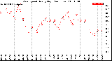 Milwaukee Weather Wind Speed<br>Hourly High<br>(24 Hours)