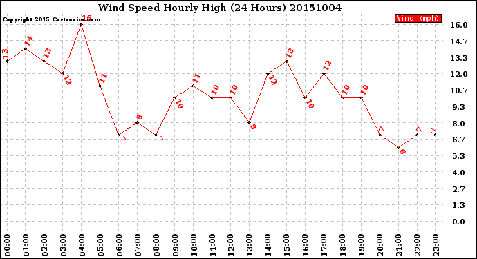 Milwaukee Weather Wind Speed<br>Hourly High<br>(24 Hours)