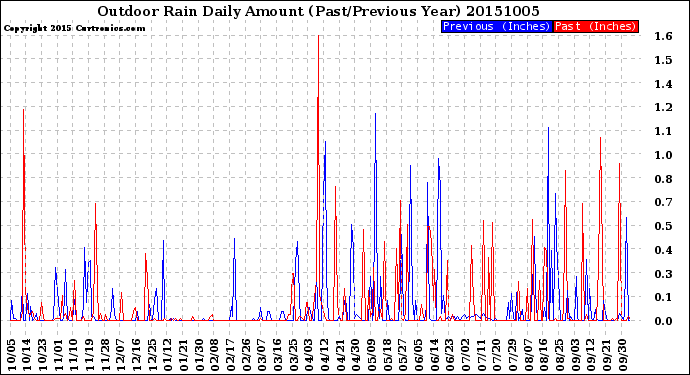 Milwaukee Weather Outdoor Rain<br>Daily Amount<br>(Past/Previous Year)