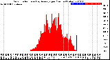 Milwaukee Weather Solar Radiation<br>& Day Average<br>per Minute<br>(Today)