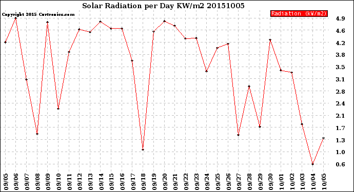 Milwaukee Weather Solar Radiation<br>per Day KW/m2