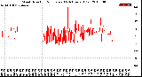 Milwaukee Weather Wind Direction<br>Normalized<br>(24 Hours) (Old)