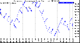 Milwaukee Weather Barometric Pressure<br>per Hour<br>(24 Hours)