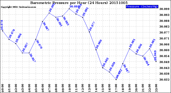 Milwaukee Weather Barometric Pressure<br>per Hour<br>(24 Hours)