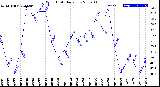 Milwaukee Weather Wind Chill<br>Daily Low