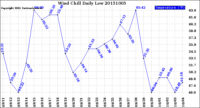 Milwaukee Weather Wind Chill<br>Daily Low