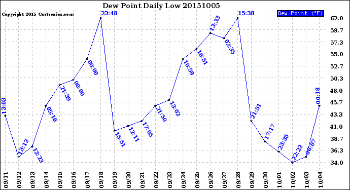 Milwaukee Weather Dew Point<br>Daily Low