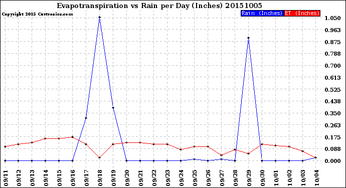 Milwaukee Weather Evapotranspiration<br>vs Rain per Day<br>(Inches)