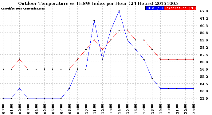 Milwaukee Weather Outdoor Temperature<br>vs THSW Index<br>per Hour<br>(24 Hours)