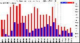 Milwaukee Weather Outdoor Temperature<br>Daily High/Low