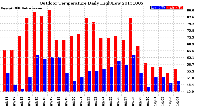 Milwaukee Weather Outdoor Temperature<br>Daily High/Low