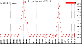 Milwaukee Weather Rain<br>By Day<br>(Inches)