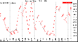 Milwaukee Weather Rain<br>per Month