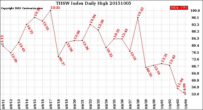 Milwaukee Weather THSW Index<br>Daily High