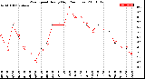 Milwaukee Weather Wind Speed<br>Hourly High<br>(24 Hours)