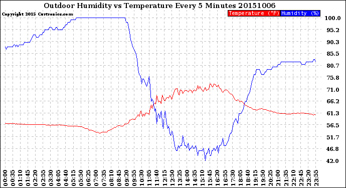 Milwaukee Weather Outdoor Humidity<br>vs Temperature<br>Every 5 Minutes