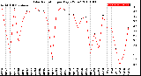 Milwaukee Weather Solar Radiation<br>per Day KW/m2