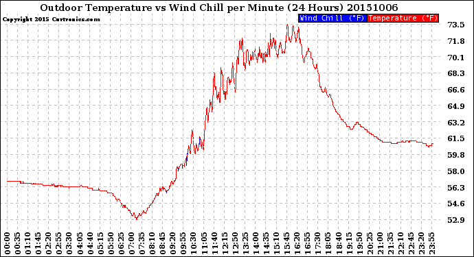 Milwaukee Weather Outdoor Temperature<br>vs Wind Chill<br>per Minute<br>(24 Hours)