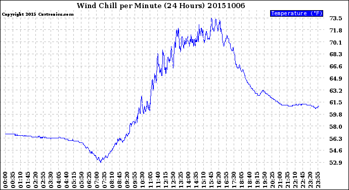 Milwaukee Weather Wind Chill<br>per Minute<br>(24 Hours)