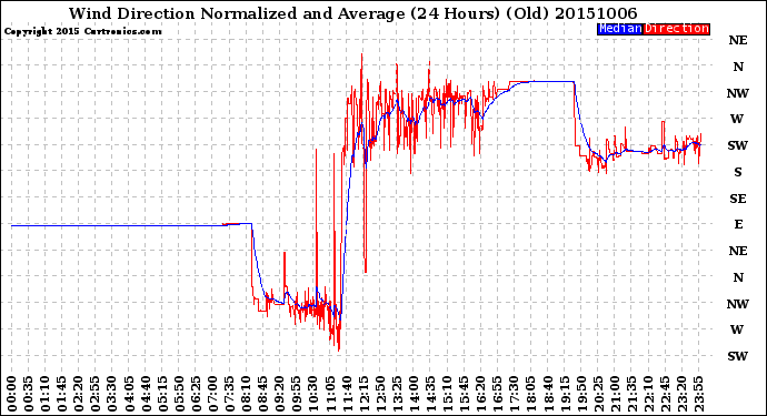 Milwaukee Weather Wind Direction<br>Normalized and Average<br>(24 Hours) (Old)