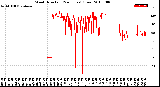 Milwaukee Weather Wind Direction<br>(24 Hours) (Raw)