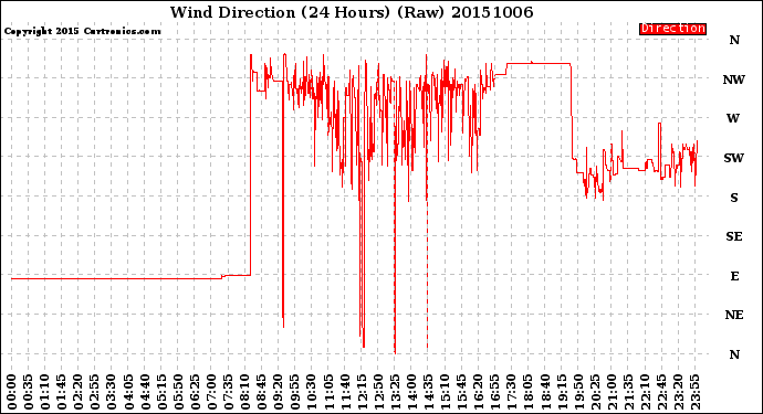 Milwaukee Weather Wind Direction<br>(24 Hours) (Raw)