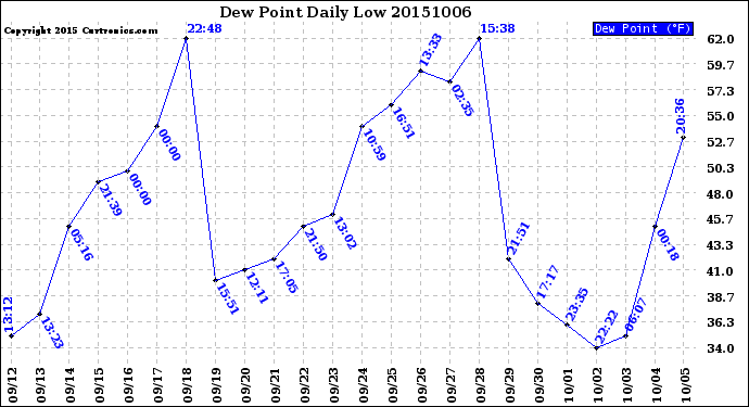 Milwaukee Weather Dew Point<br>Daily Low