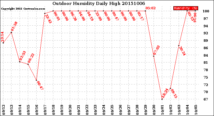 Milwaukee Weather Outdoor Humidity<br>Daily High