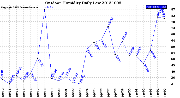 Milwaukee Weather Outdoor Humidity<br>Daily Low