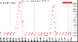 Milwaukee Weather Rain<br>By Day<br>(Inches)