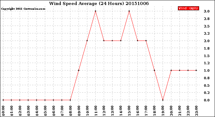 Milwaukee Weather Wind Speed<br>Average<br>(24 Hours)