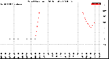 Milwaukee Weather Wind Direction<br>(24 Hours)