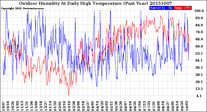 Milwaukee Weather Outdoor Humidity<br>At Daily High<br>Temperature<br>(Past Year)