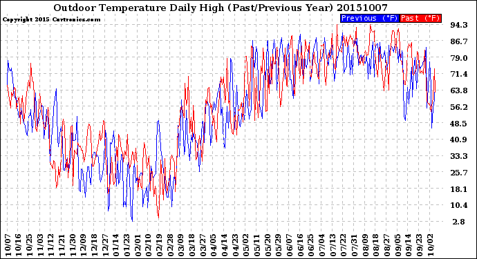 Milwaukee Weather Outdoor Temperature<br>Daily High<br>(Past/Previous Year)