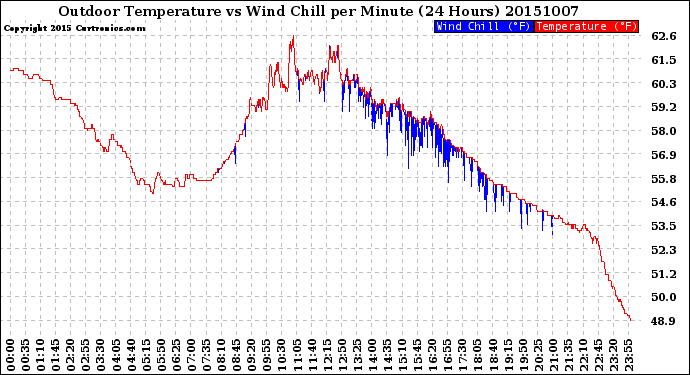 Milwaukee Weather Outdoor Temperature<br>vs Wind Chill<br>per Minute<br>(24 Hours)