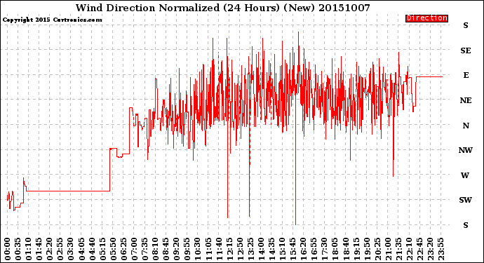 Milwaukee Weather Wind Direction<br>Normalized<br>(24 Hours) (New)