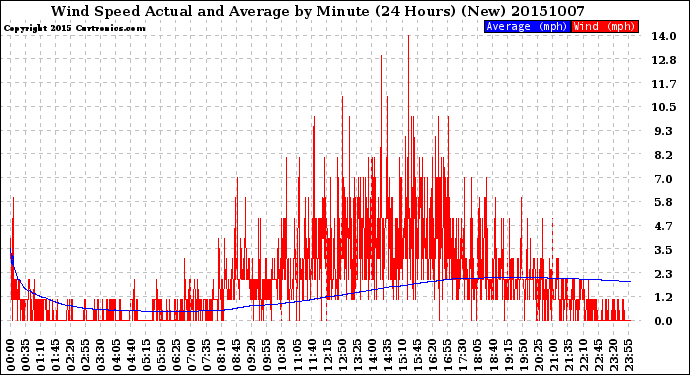 Milwaukee Weather Wind Speed<br>Actual and Average<br>by Minute<br>(24 Hours) (New)