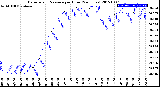 Milwaukee Weather Barometric Pressure<br>per Hour<br>(24 Hours)