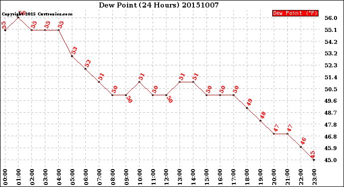 Milwaukee Weather Dew Point<br>(24 Hours)