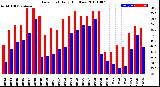 Milwaukee Weather Dew Point<br>Daily High/Low