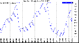 Milwaukee Weather Dew Point<br>Daily Low