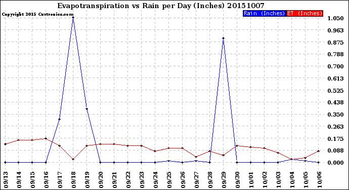 Milwaukee Weather Evapotranspiration<br>vs Rain per Day<br>(Inches)