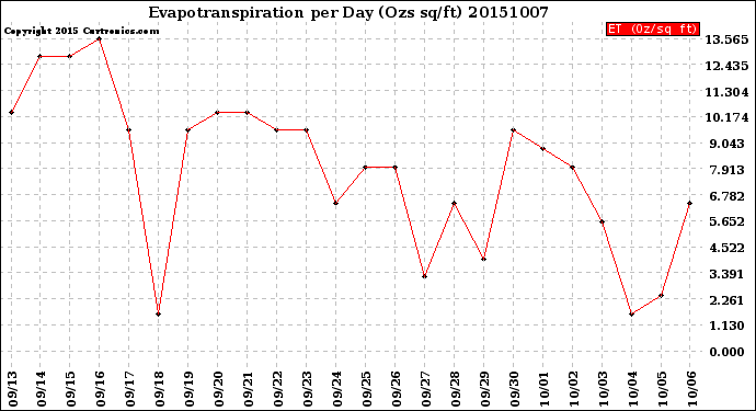 Milwaukee Weather Evapotranspiration<br>per Day (Ozs sq/ft)