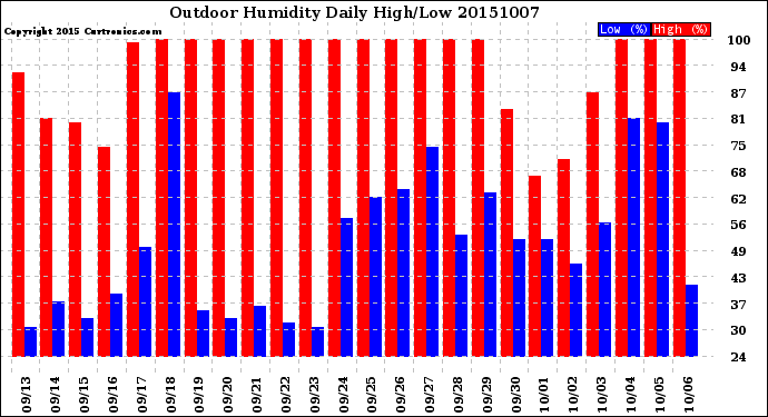 Milwaukee Weather Outdoor Humidity<br>Daily High/Low