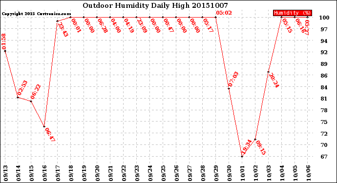 Milwaukee Weather Outdoor Humidity<br>Daily High