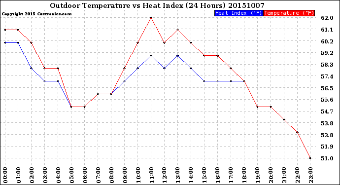 Milwaukee Weather Outdoor Temperature<br>vs Heat Index<br>(24 Hours)